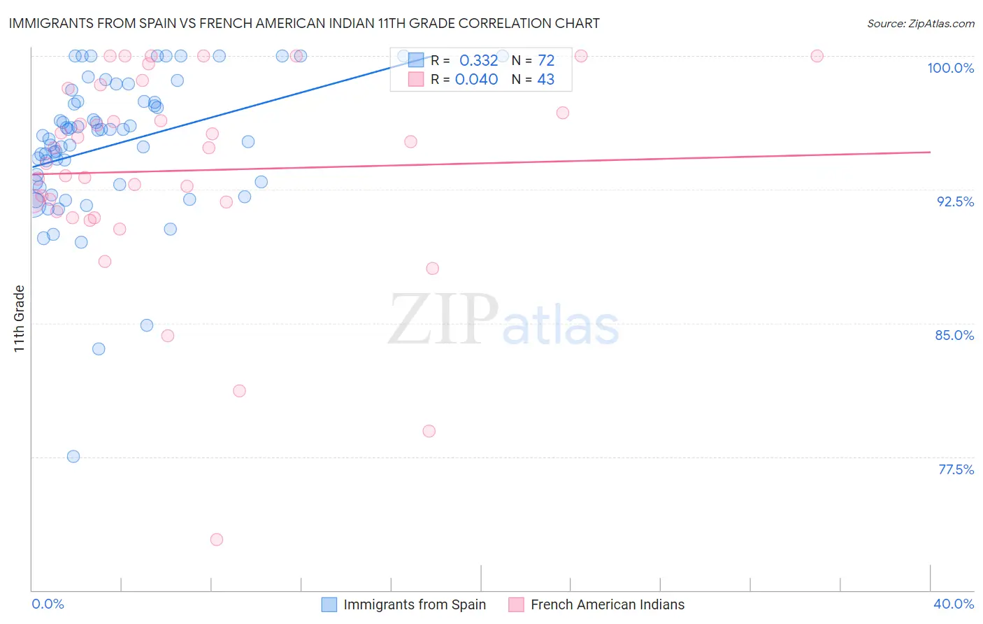 Immigrants from Spain vs French American Indian 11th Grade