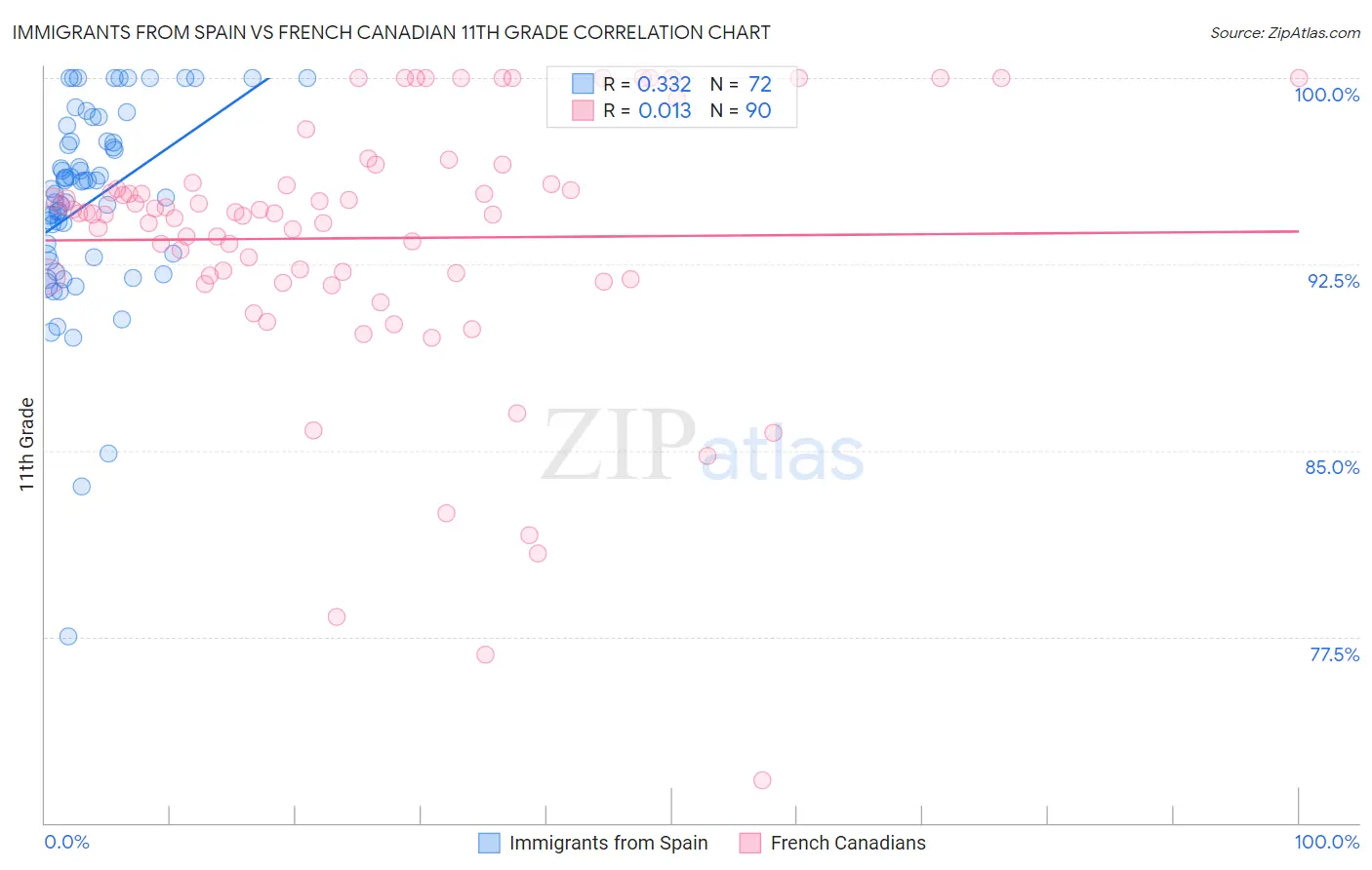 Immigrants from Spain vs French Canadian 11th Grade