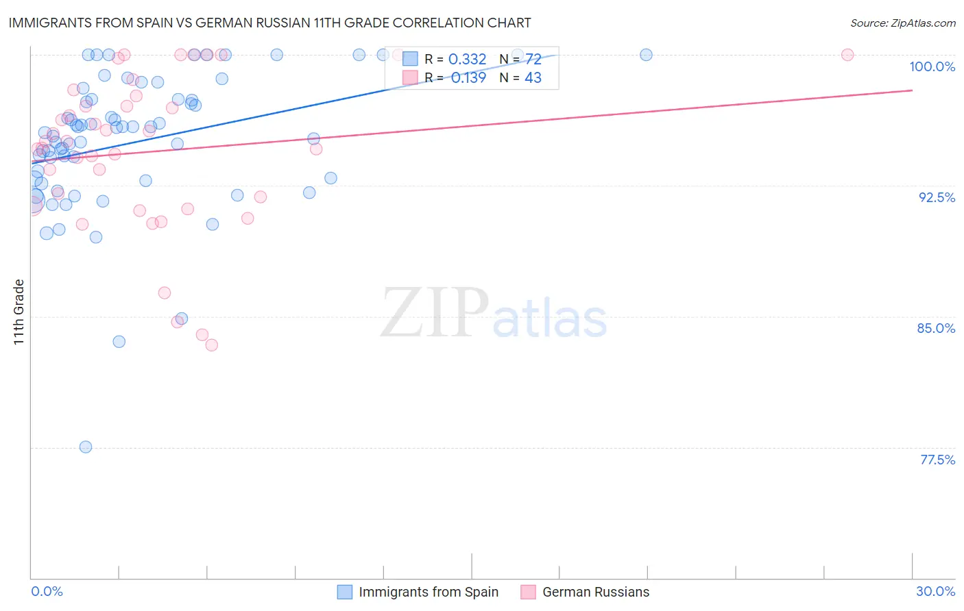 Immigrants from Spain vs German Russian 11th Grade