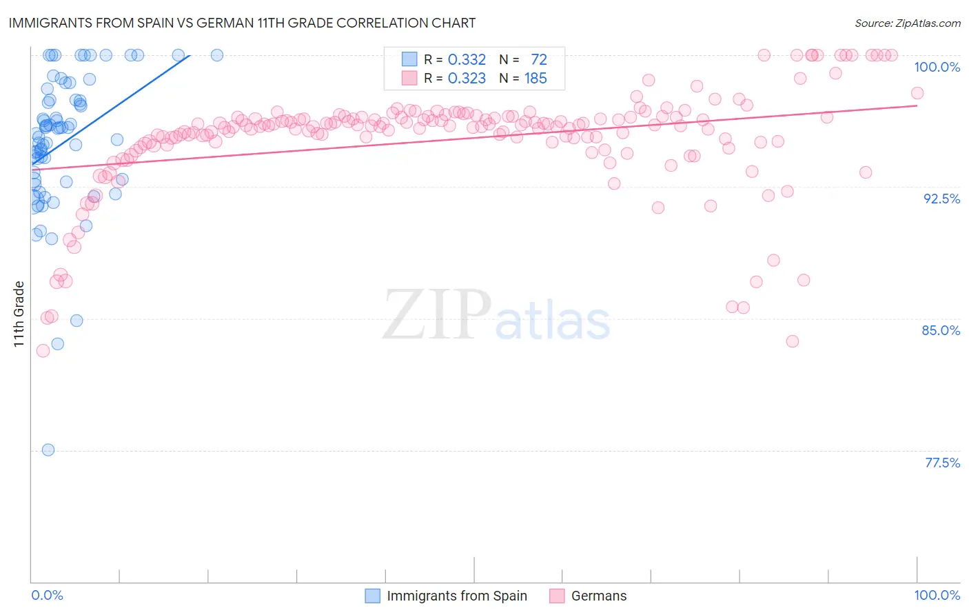 Immigrants from Spain vs German 11th Grade