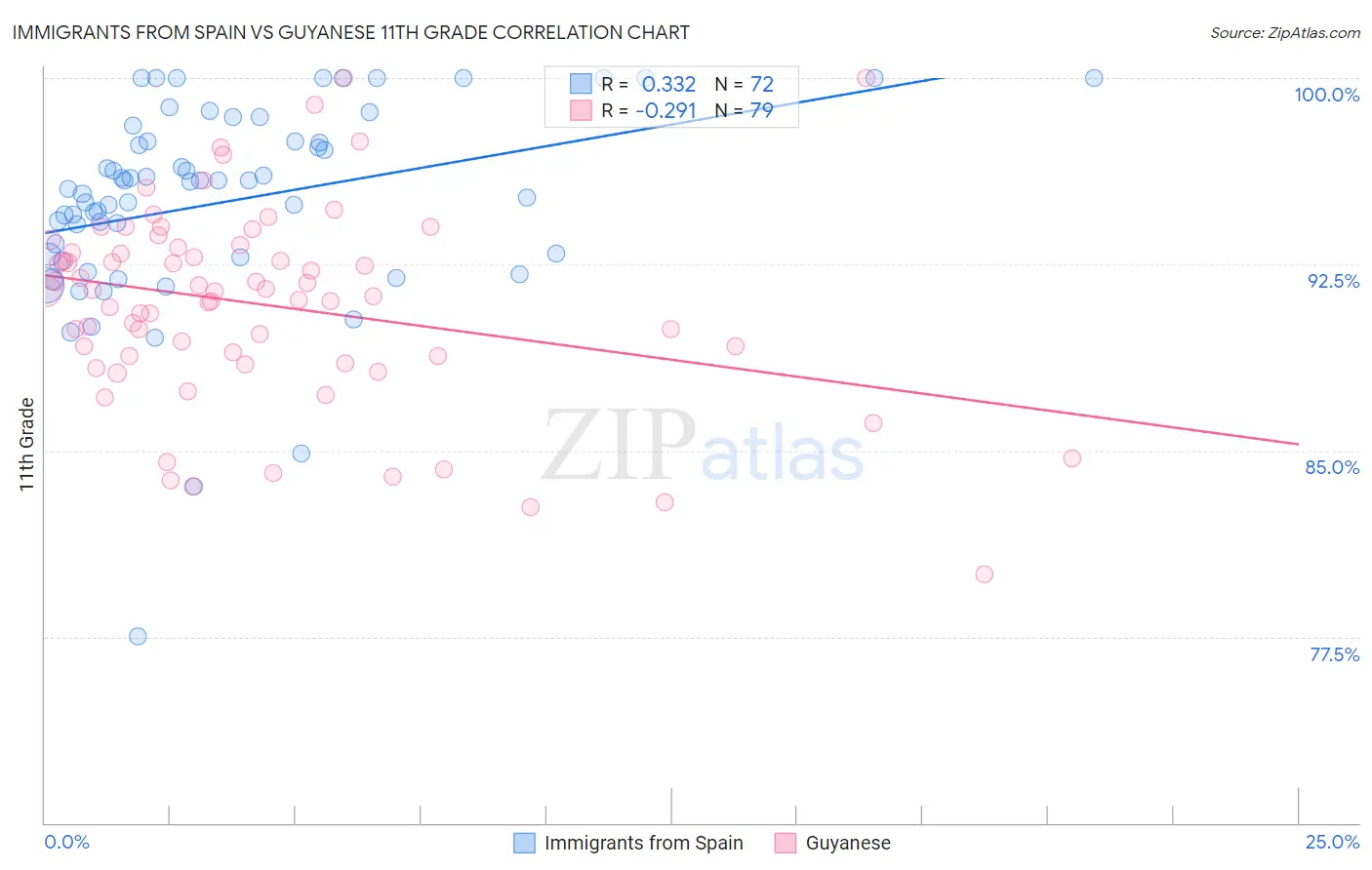 Immigrants from Spain vs Guyanese 11th Grade