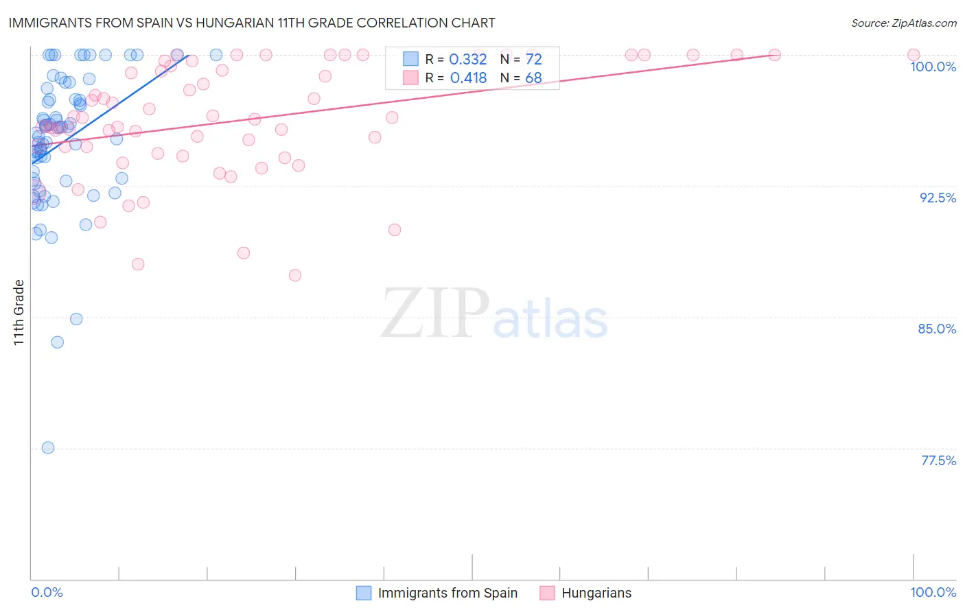Immigrants from Spain vs Hungarian 11th Grade