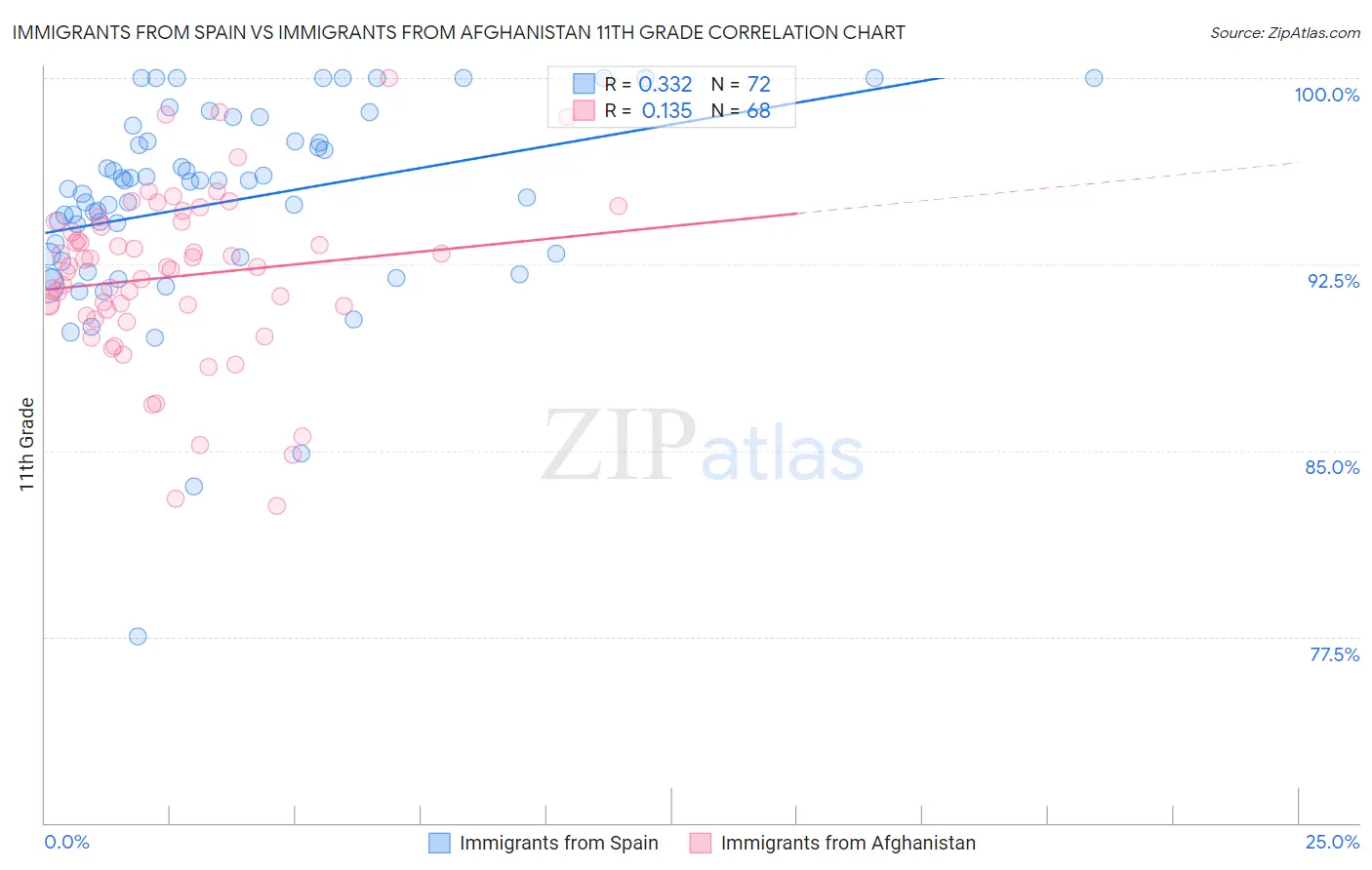 Immigrants from Spain vs Immigrants from Afghanistan 11th Grade