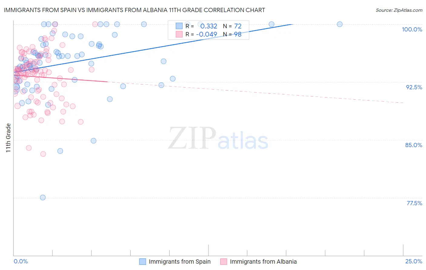 Immigrants from Spain vs Immigrants from Albania 11th Grade