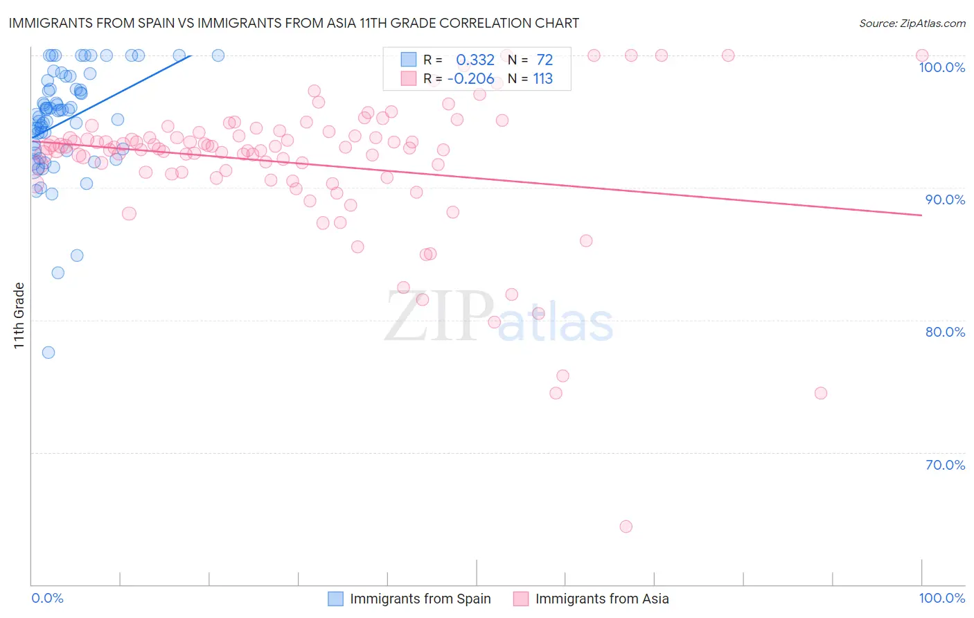 Immigrants from Spain vs Immigrants from Asia 11th Grade