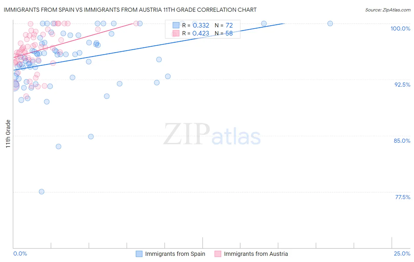 Immigrants from Spain vs Immigrants from Austria 11th Grade