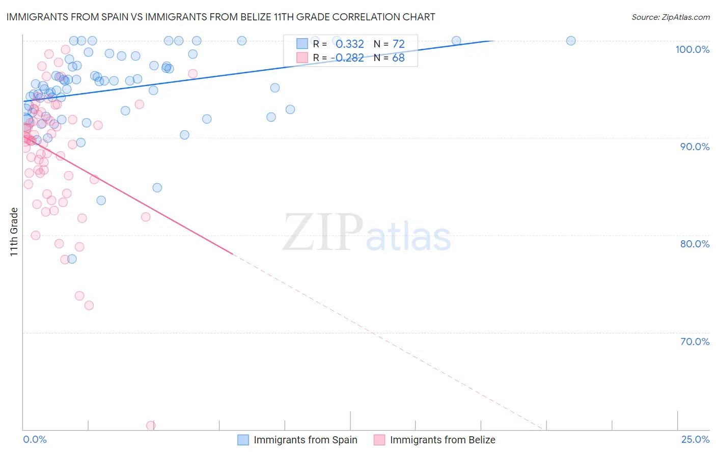 Immigrants from Spain vs Immigrants from Belize 11th Grade