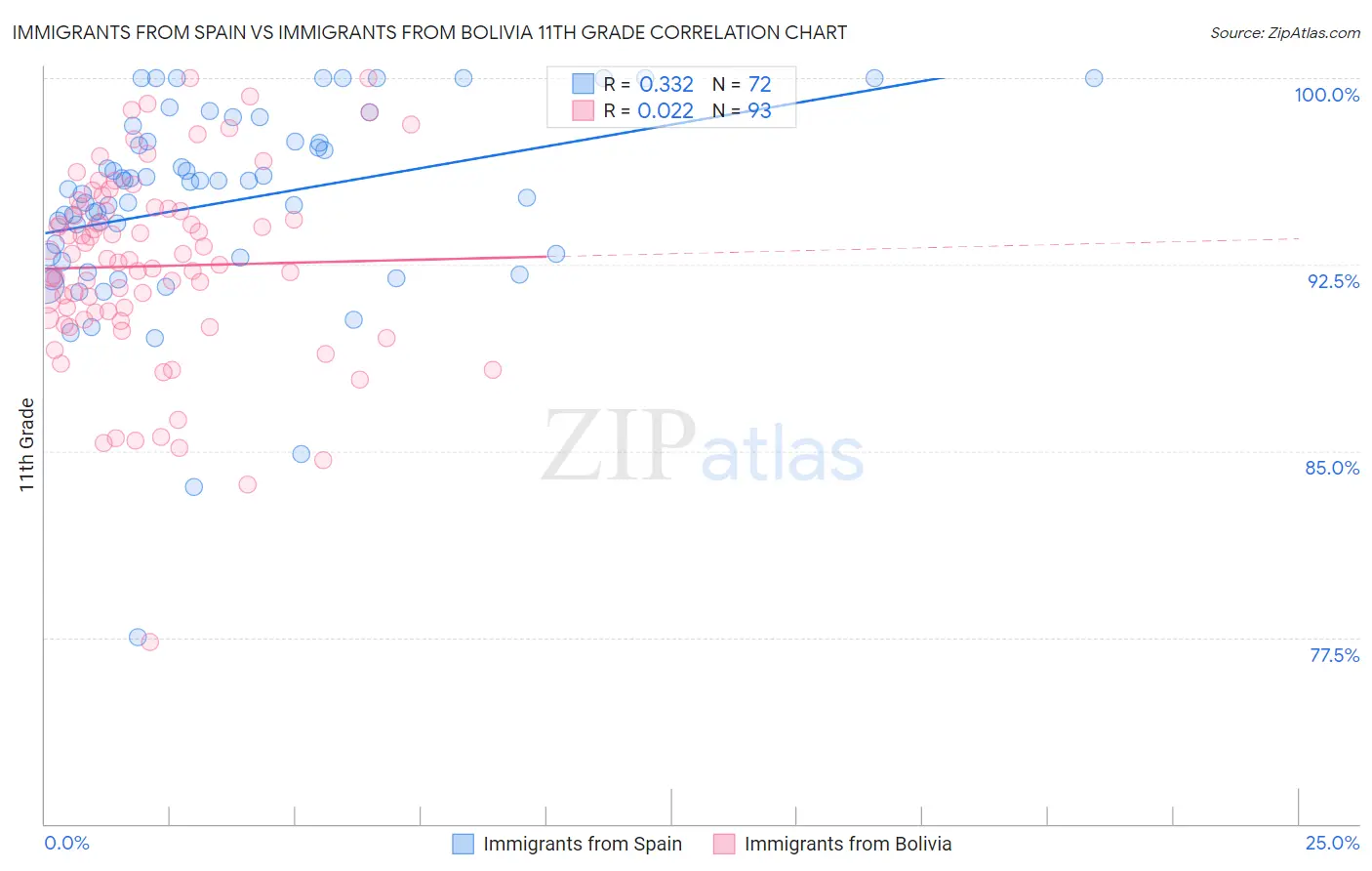 Immigrants from Spain vs Immigrants from Bolivia 11th Grade