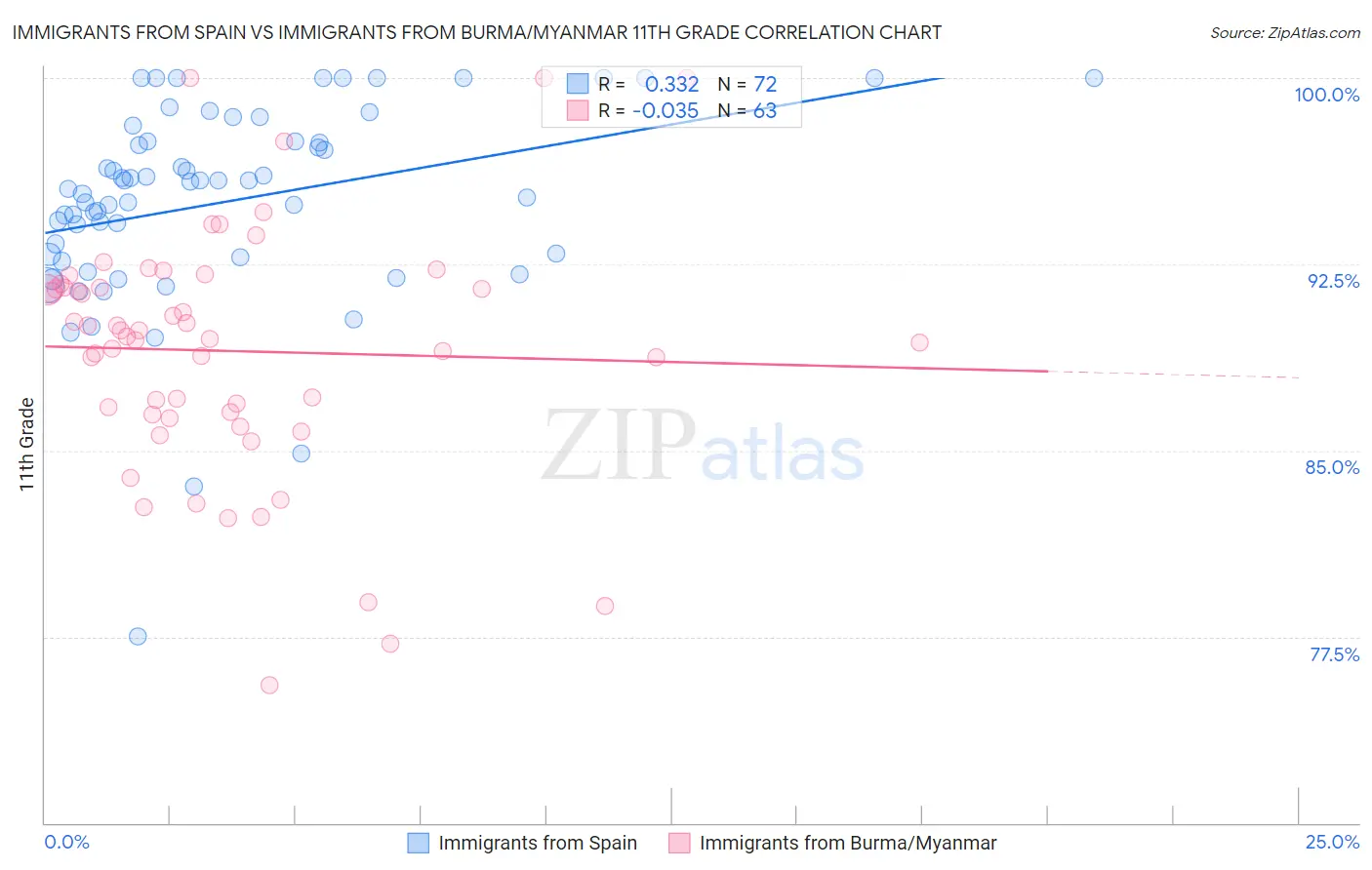 Immigrants from Spain vs Immigrants from Burma/Myanmar 11th Grade