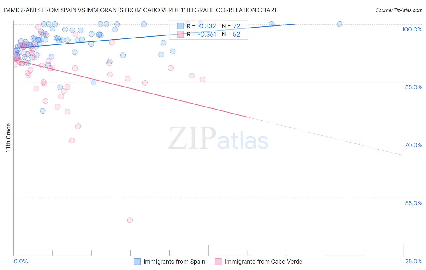Immigrants from Spain vs Immigrants from Cabo Verde 11th Grade