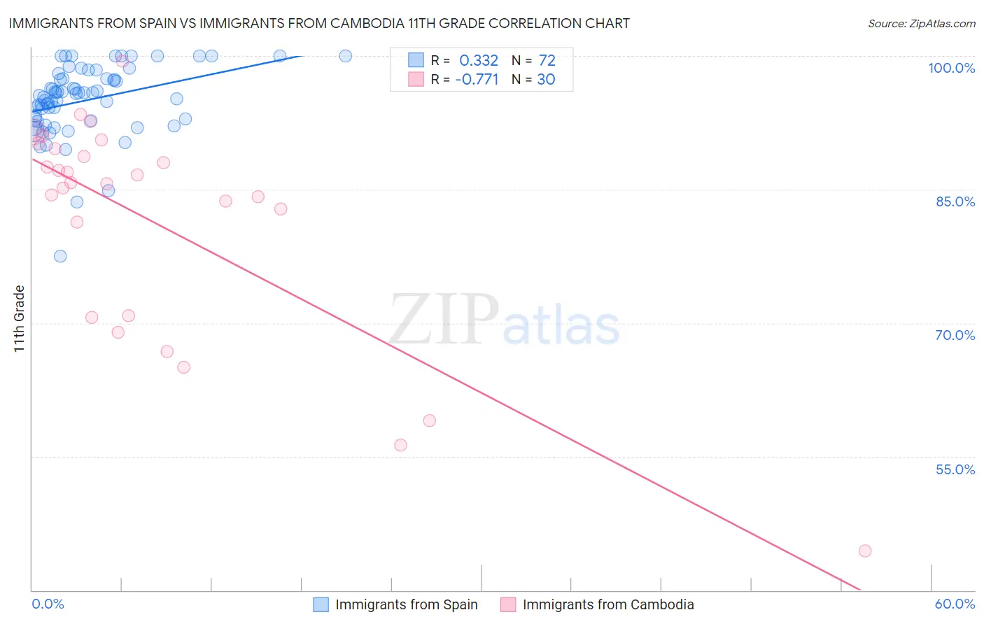 Immigrants from Spain vs Immigrants from Cambodia 11th Grade