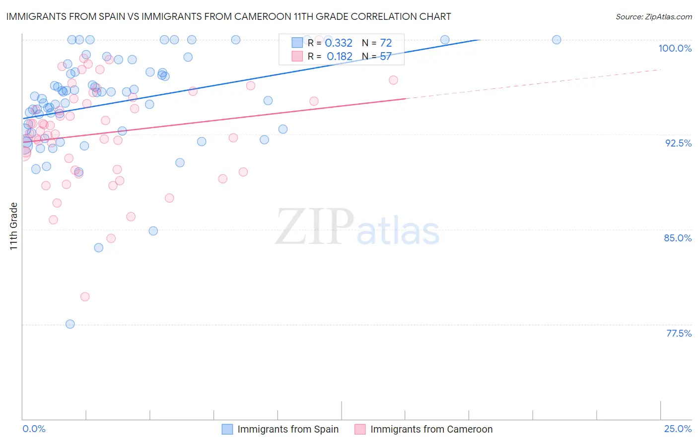Immigrants from Spain vs Immigrants from Cameroon 11th Grade