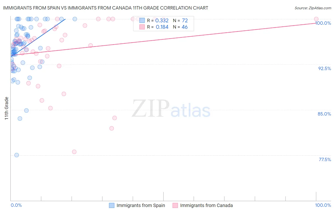 Immigrants from Spain vs Immigrants from Canada 11th Grade