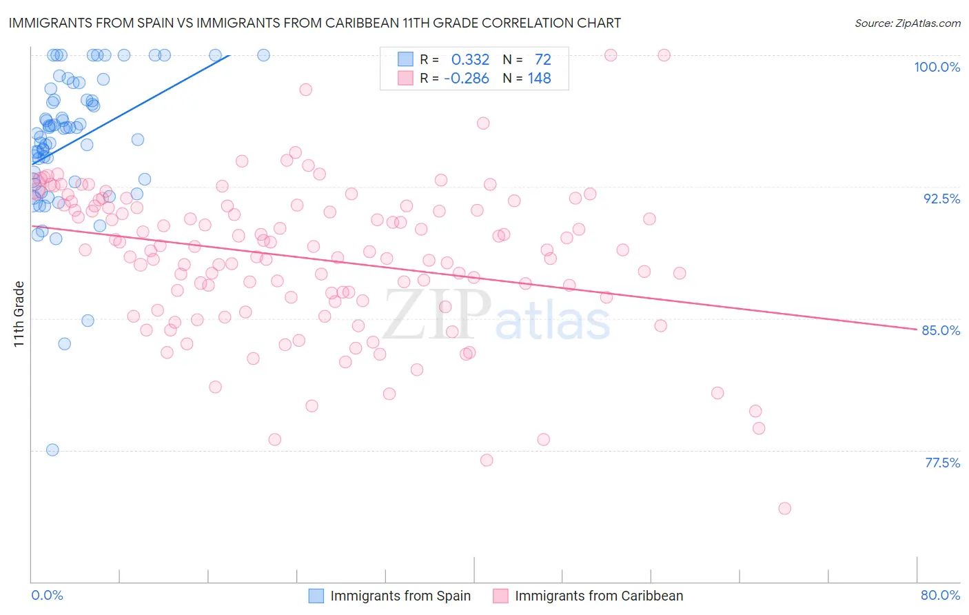 Immigrants from Spain vs Immigrants from Caribbean 11th Grade