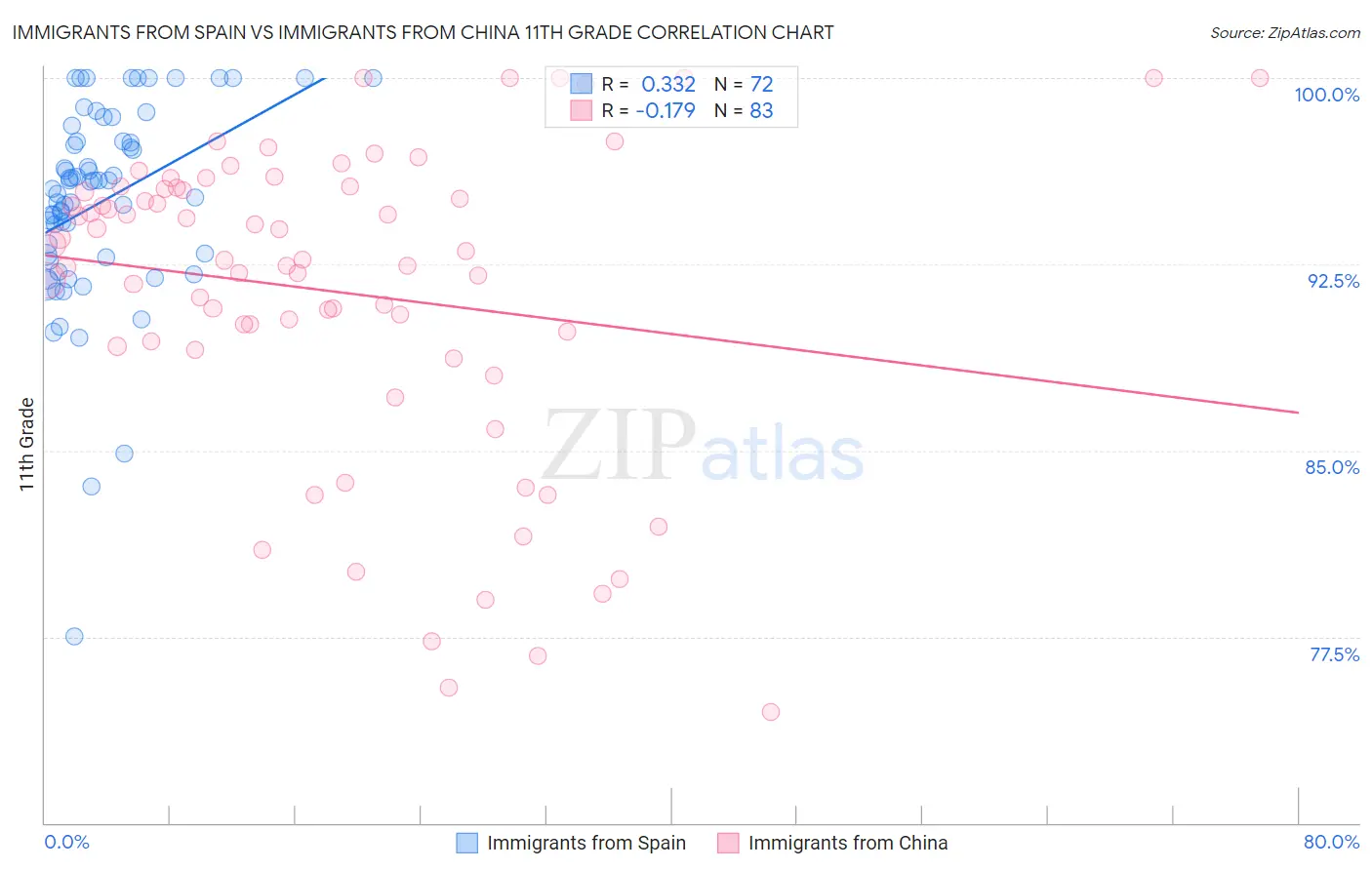 Immigrants from Spain vs Immigrants from China 11th Grade