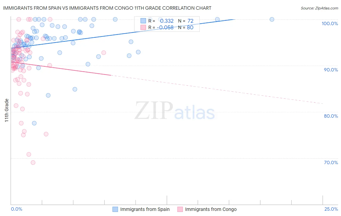 Immigrants from Spain vs Immigrants from Congo 11th Grade