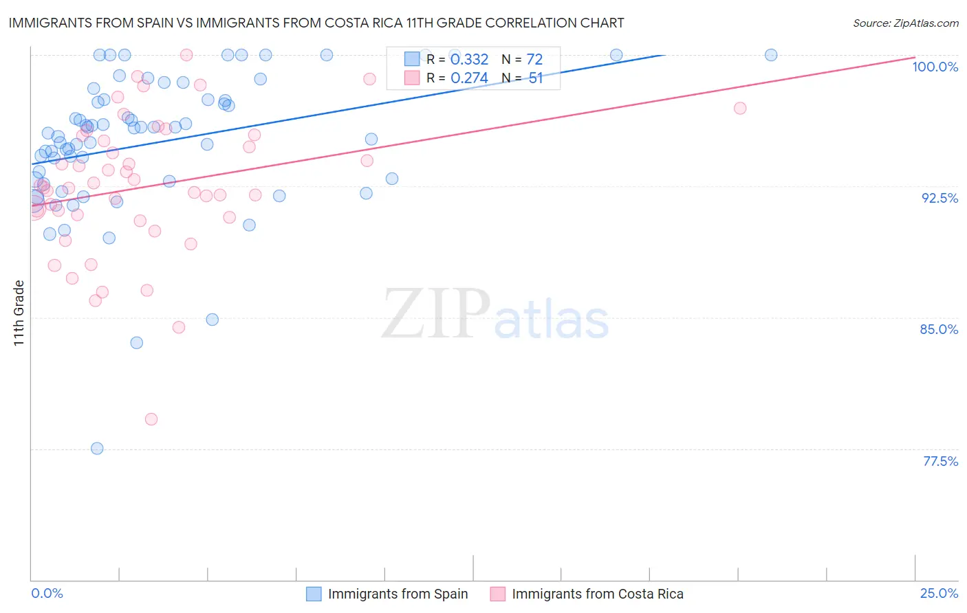 Immigrants from Spain vs Immigrants from Costa Rica 11th Grade