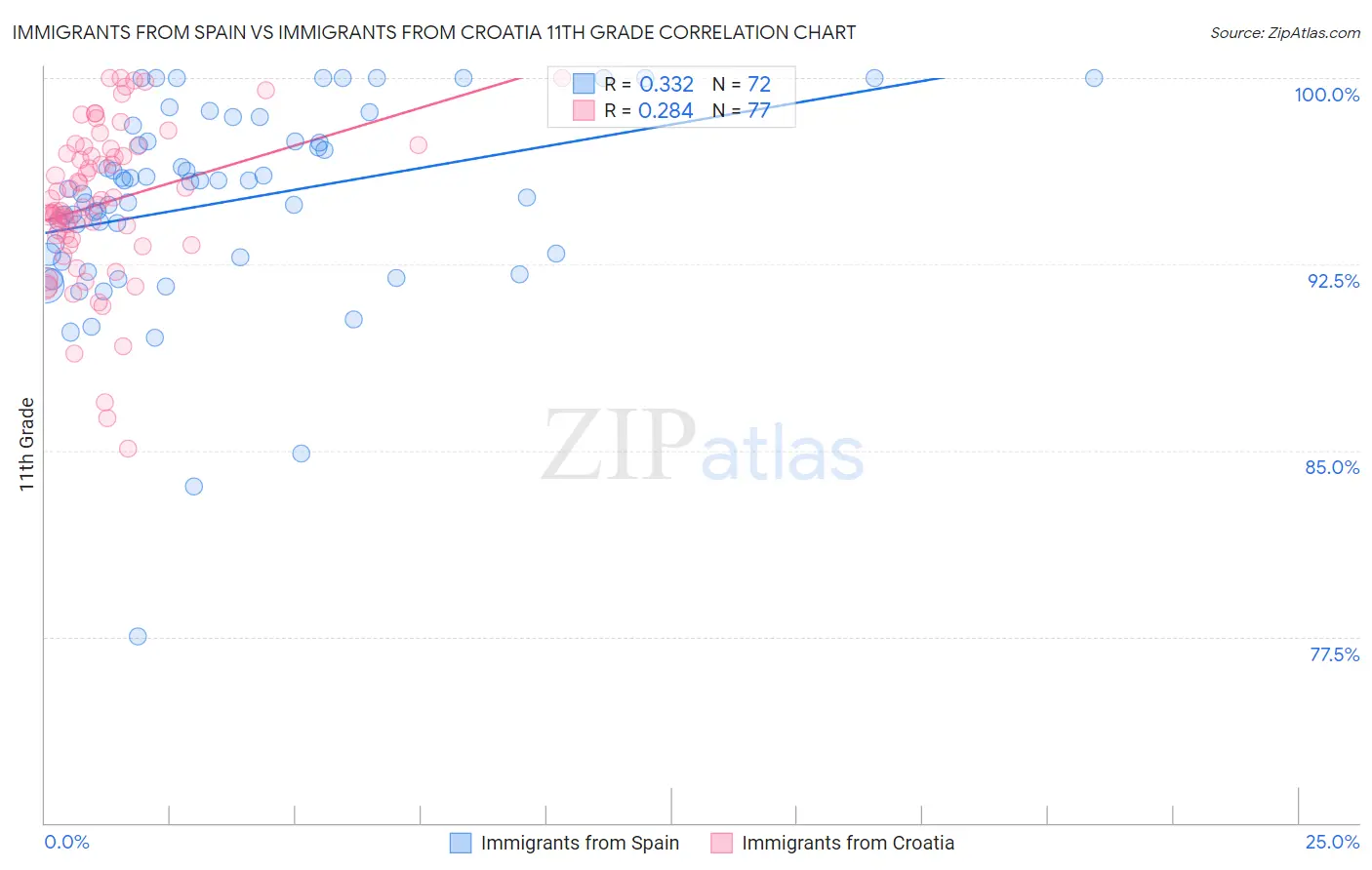 Immigrants from Spain vs Immigrants from Croatia 11th Grade