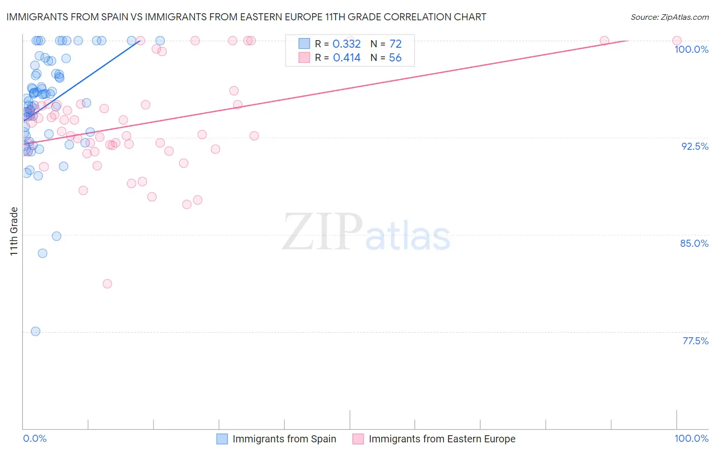 Immigrants from Spain vs Immigrants from Eastern Europe 11th Grade