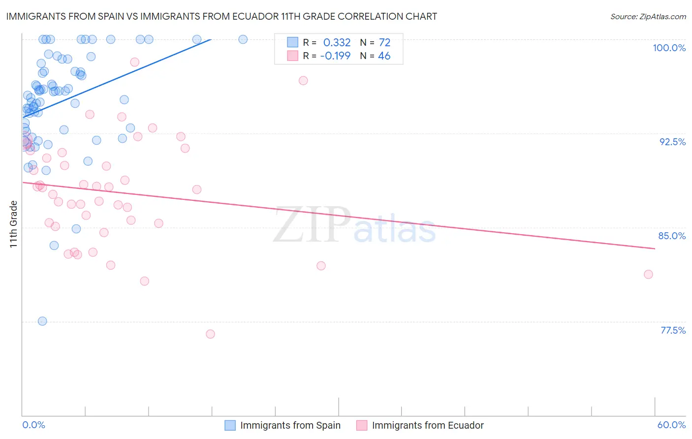 Immigrants from Spain vs Immigrants from Ecuador 11th Grade
