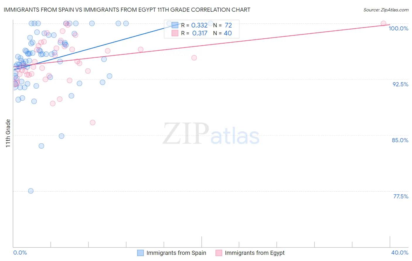 Immigrants from Spain vs Immigrants from Egypt 11th Grade