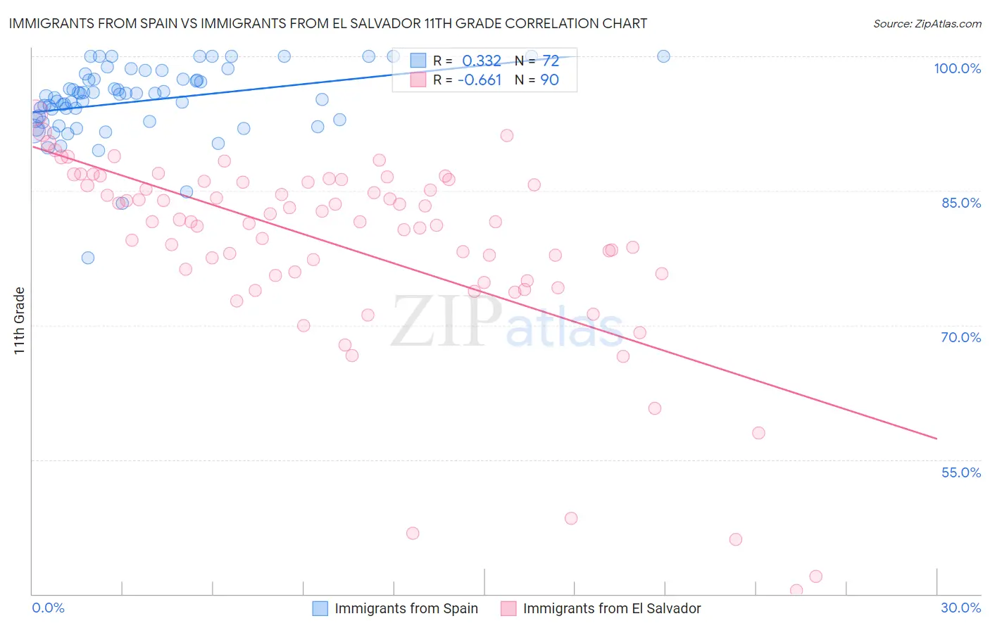 Immigrants from Spain vs Immigrants from El Salvador 11th Grade