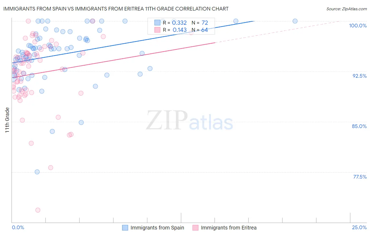 Immigrants from Spain vs Immigrants from Eritrea 11th Grade