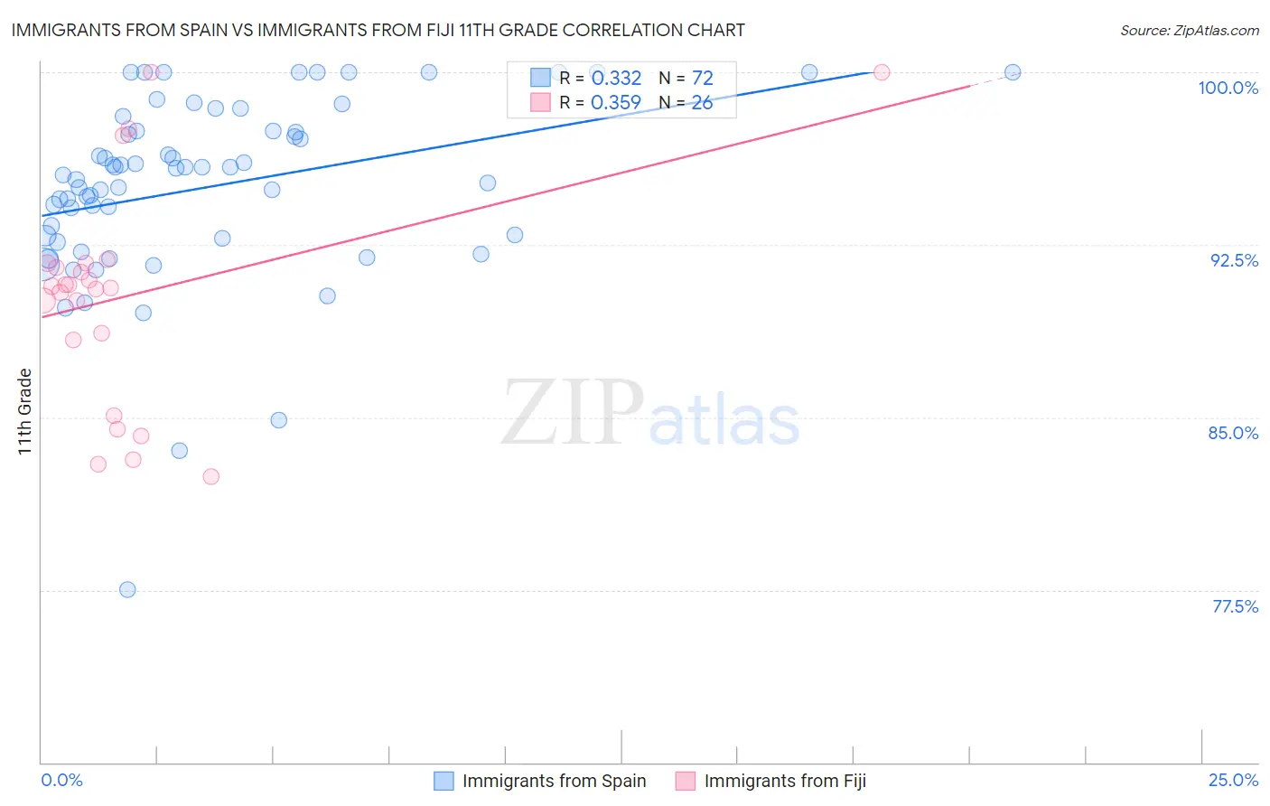 Immigrants from Spain vs Immigrants from Fiji 11th Grade