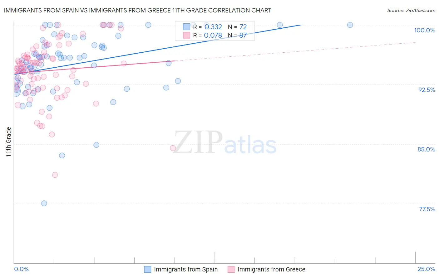 Immigrants from Spain vs Immigrants from Greece 11th Grade