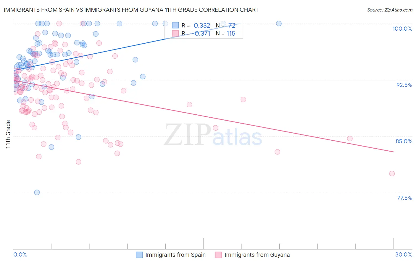Immigrants from Spain vs Immigrants from Guyana 11th Grade