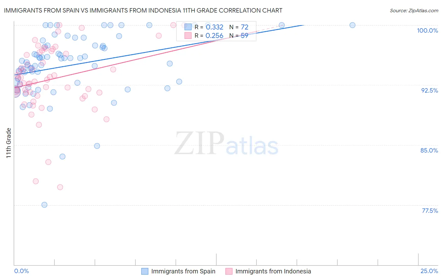 Immigrants from Spain vs Immigrants from Indonesia 11th Grade