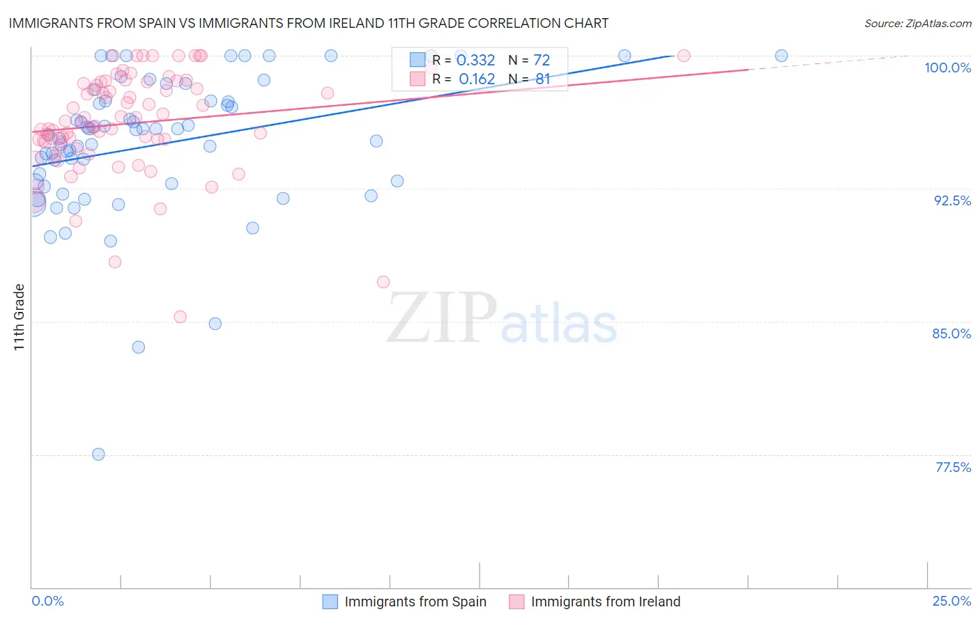 Immigrants from Spain vs Immigrants from Ireland 11th Grade