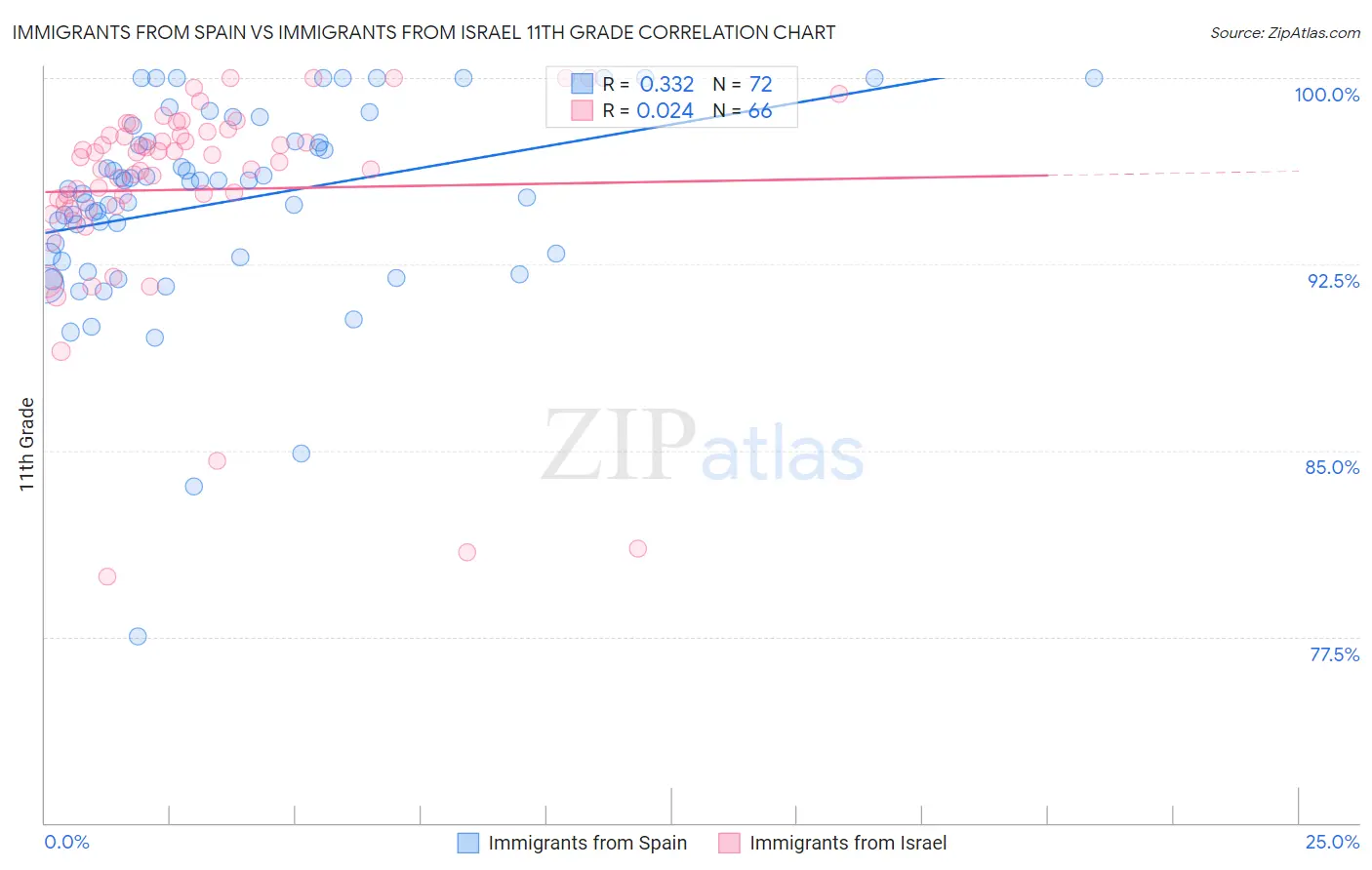 Immigrants from Spain vs Immigrants from Israel 11th Grade