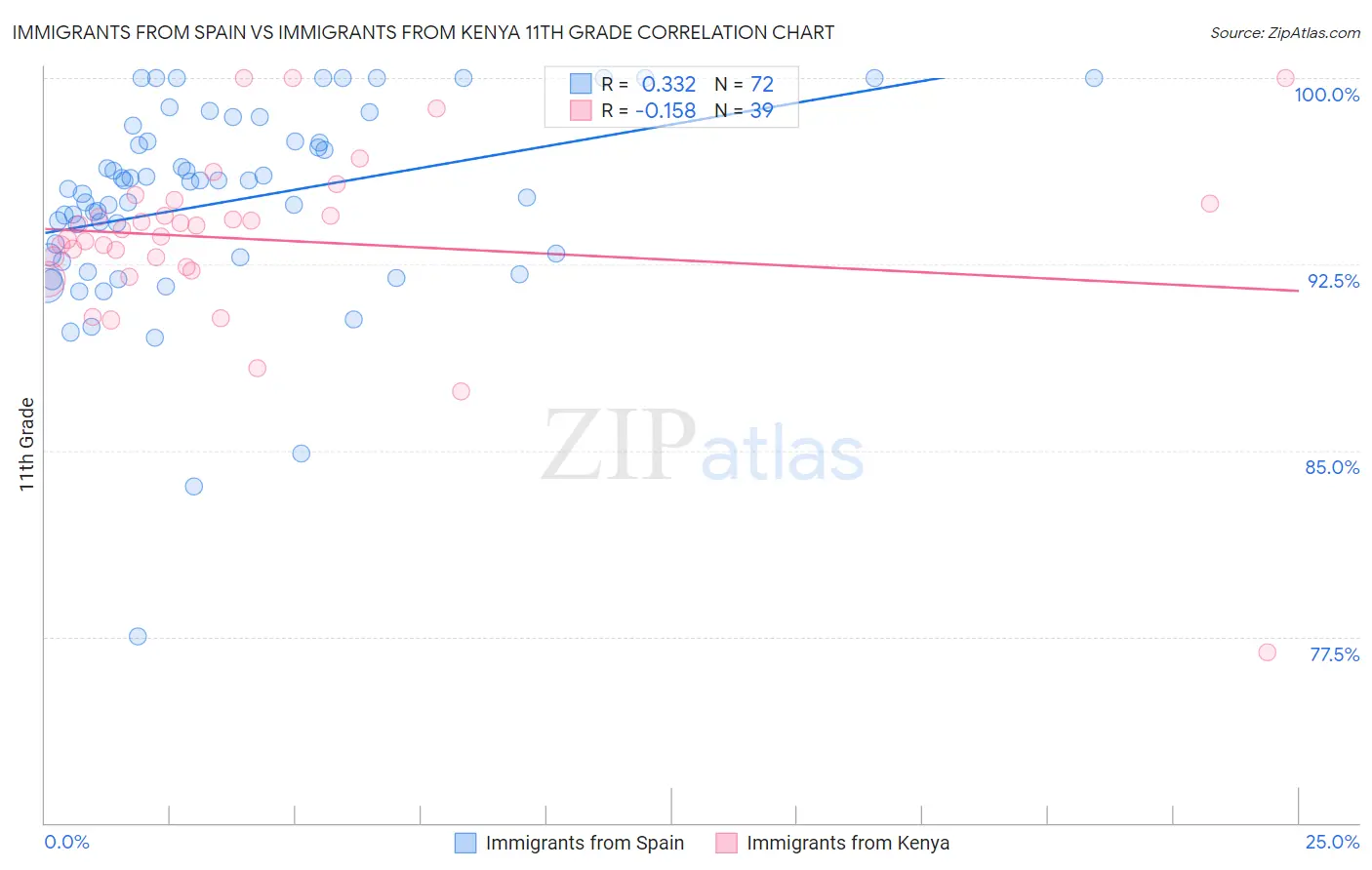 Immigrants from Spain vs Immigrants from Kenya 11th Grade