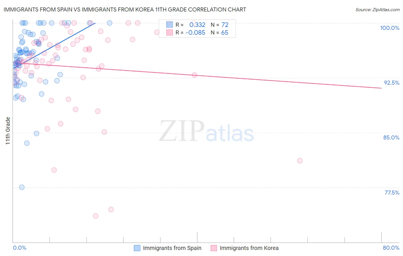 Immigrants from Spain vs Immigrants from Korea 11th Grade
