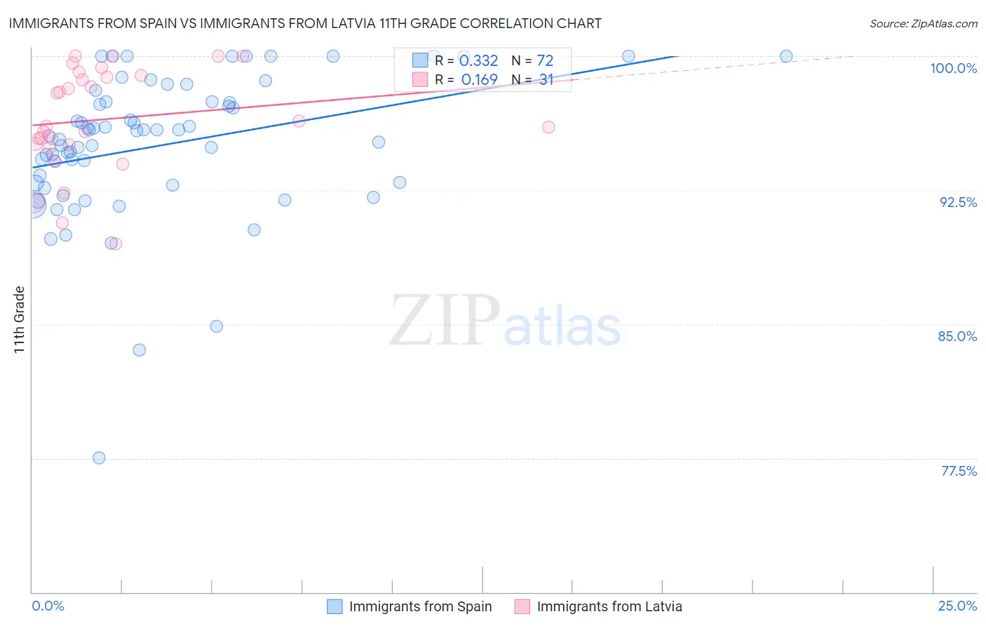 Immigrants from Spain vs Immigrants from Latvia 11th Grade