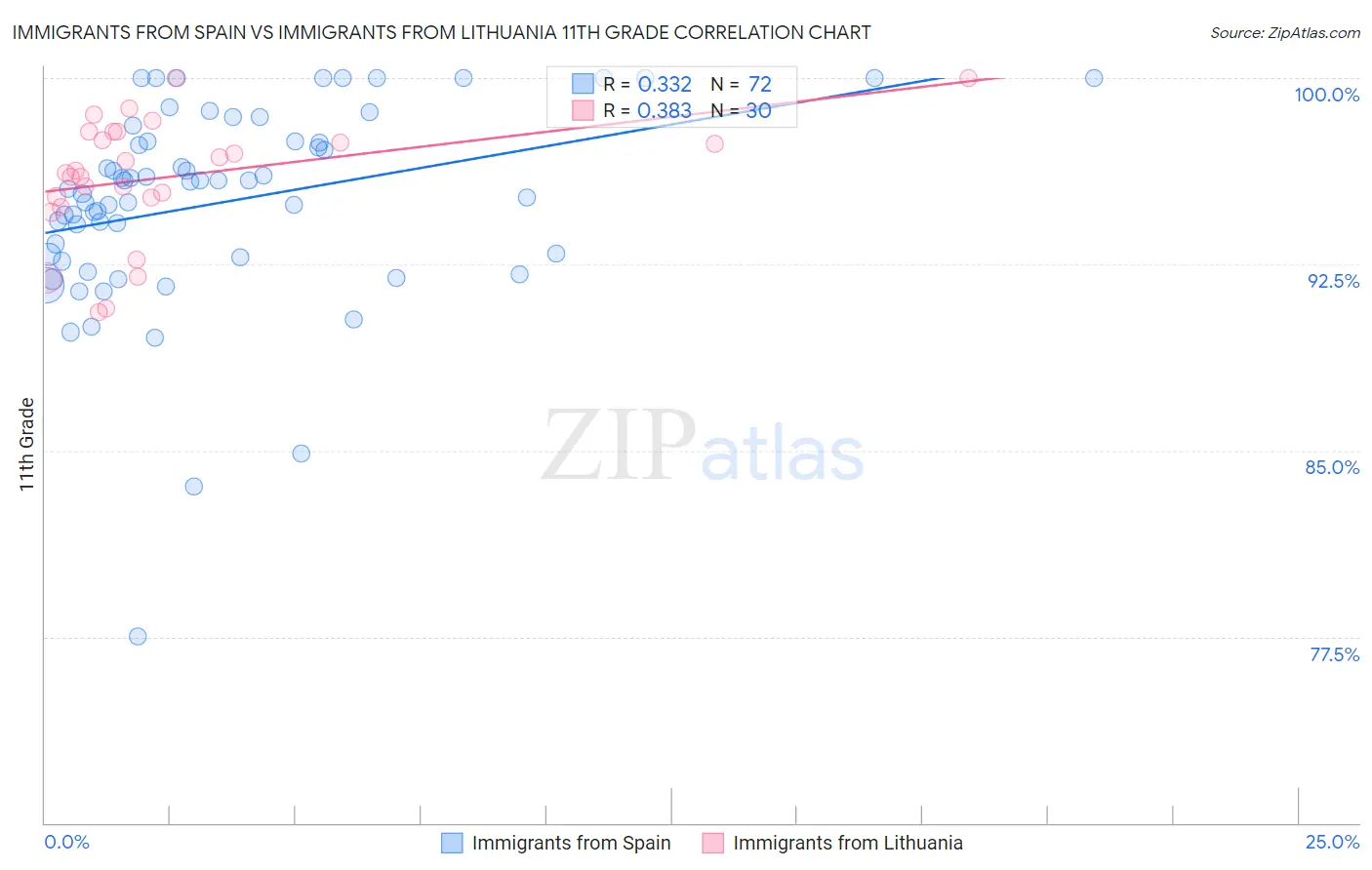 Immigrants from Spain vs Immigrants from Lithuania 11th Grade