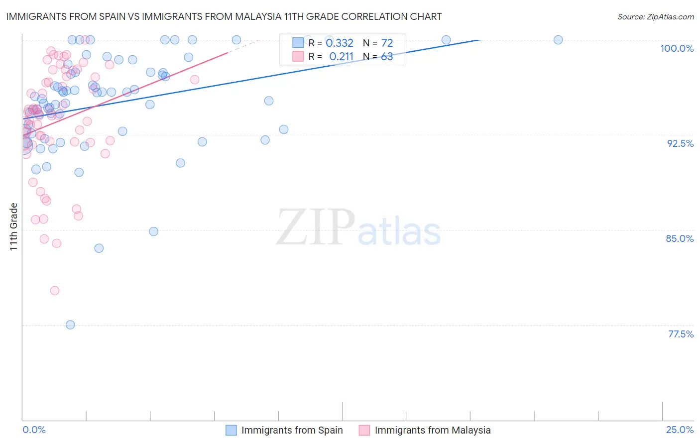 Immigrants from Spain vs Immigrants from Malaysia 11th Grade