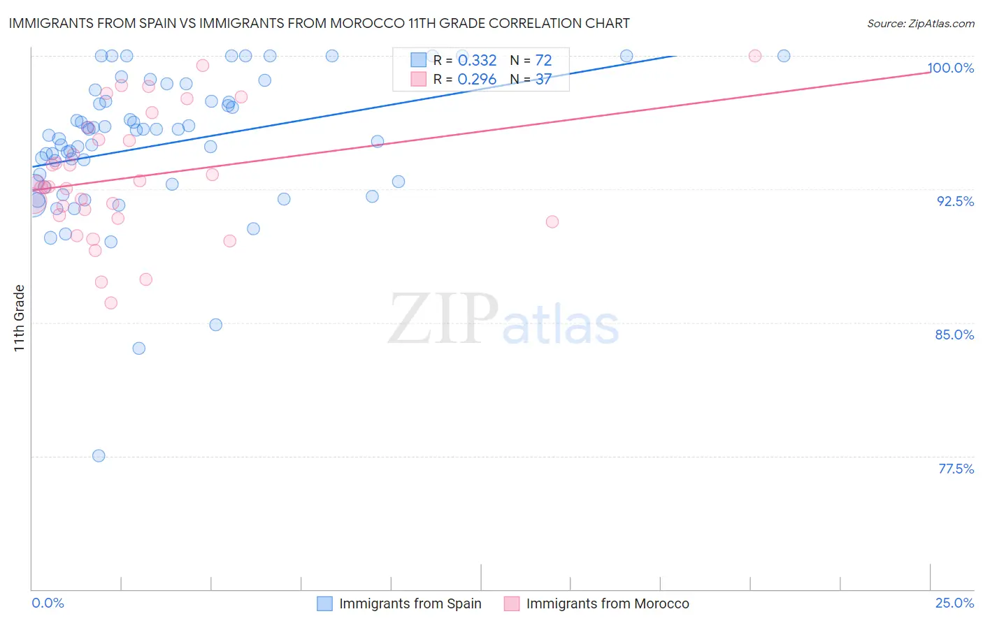 Immigrants from Spain vs Immigrants from Morocco 11th Grade