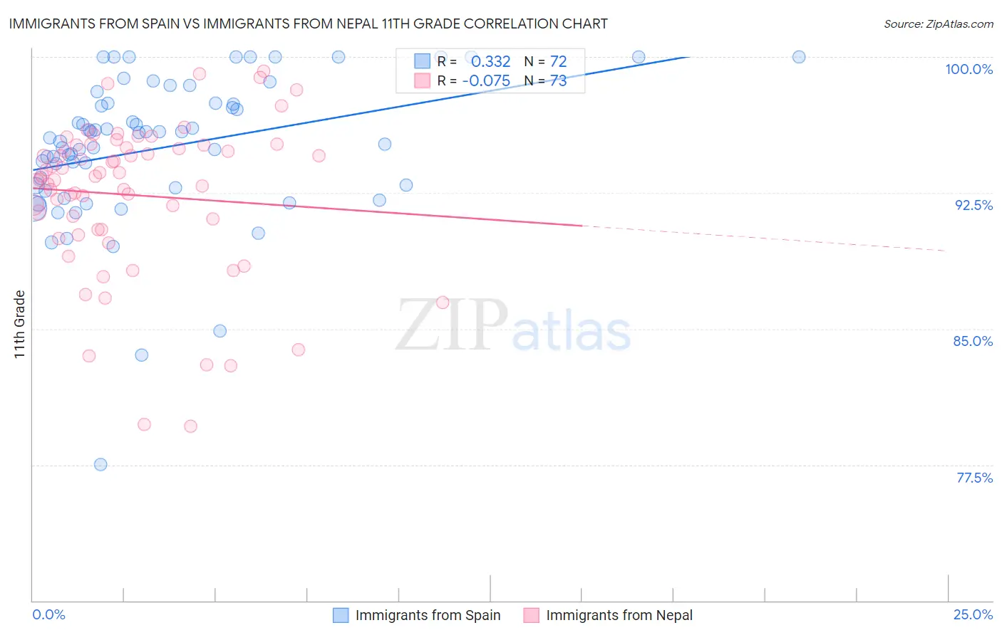Immigrants from Spain vs Immigrants from Nepal 11th Grade