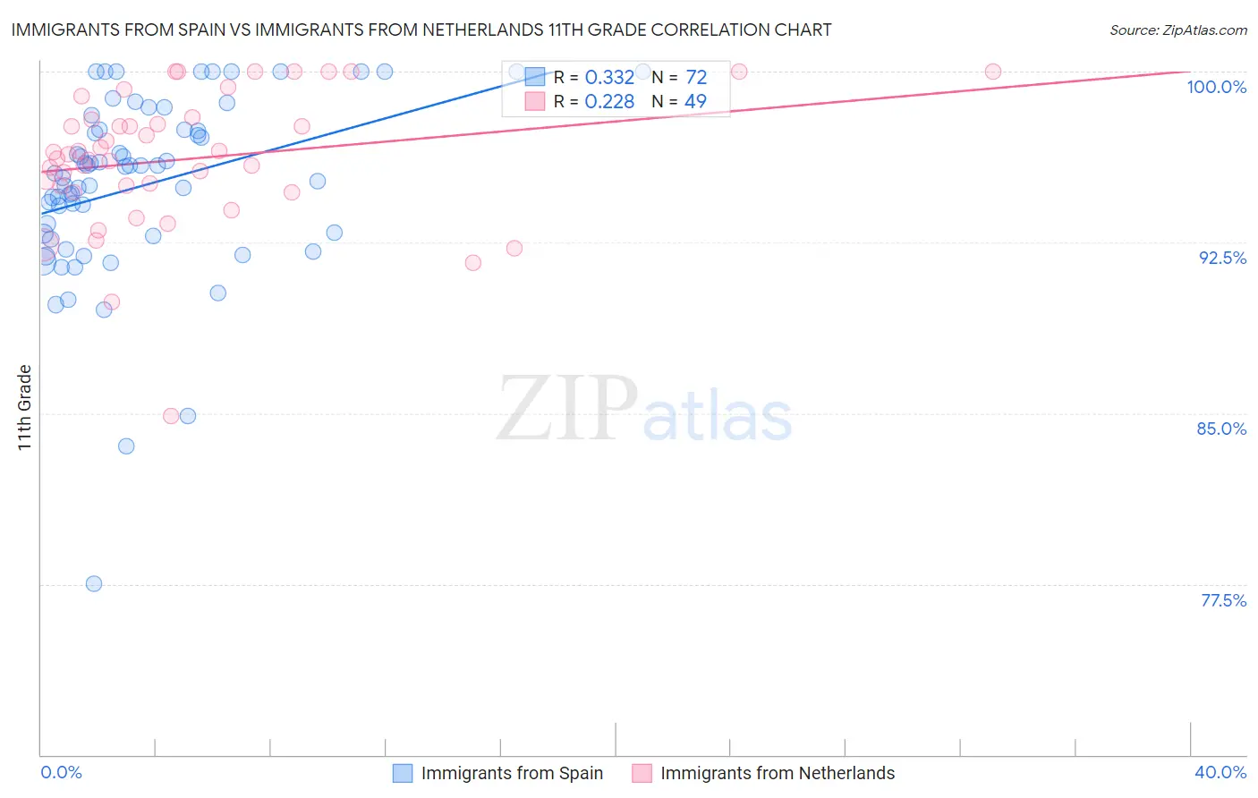 Immigrants from Spain vs Immigrants from Netherlands 11th Grade