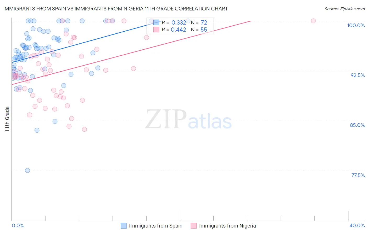 Immigrants from Spain vs Immigrants from Nigeria 11th Grade