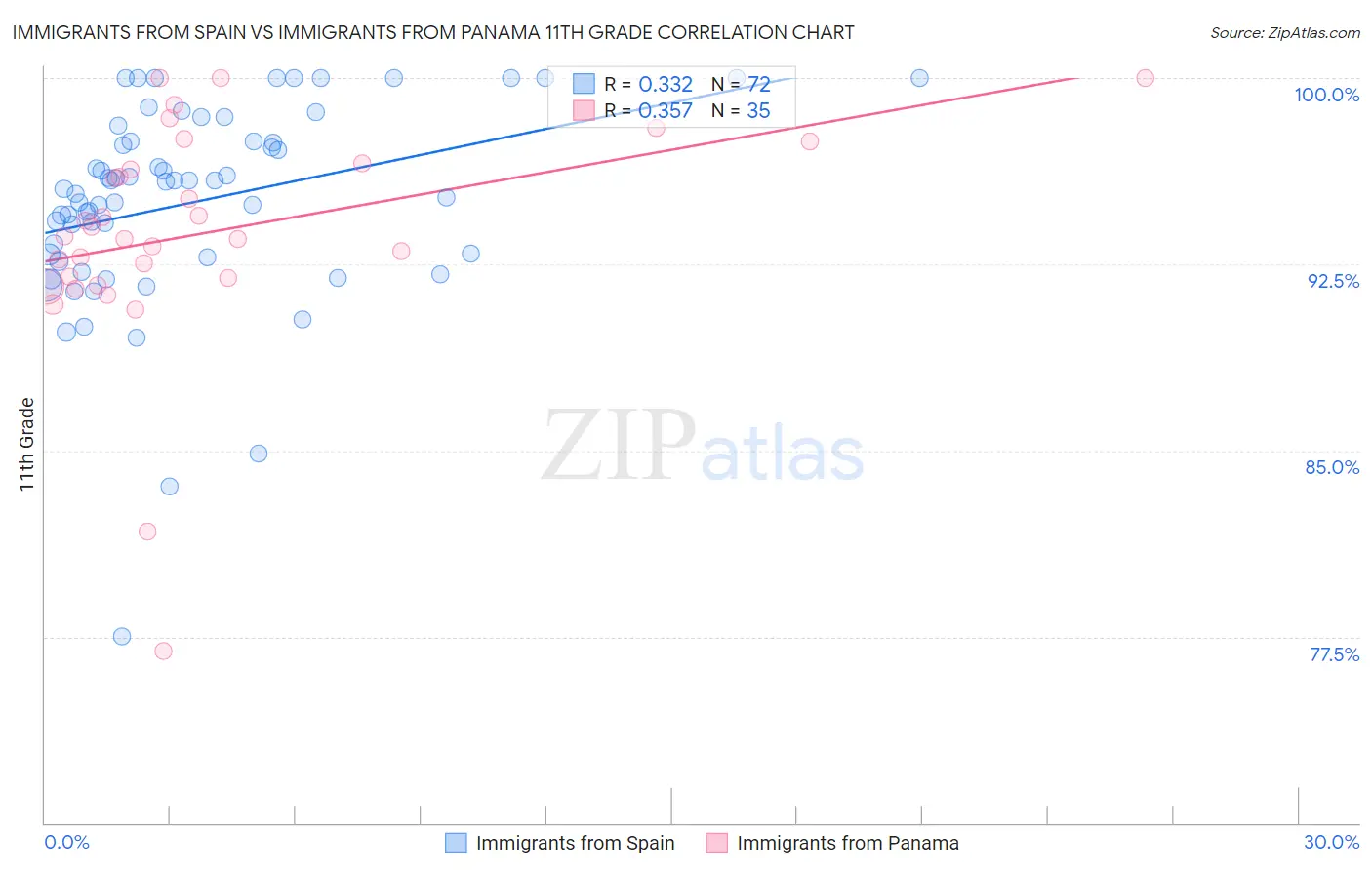 Immigrants from Spain vs Immigrants from Panama 11th Grade