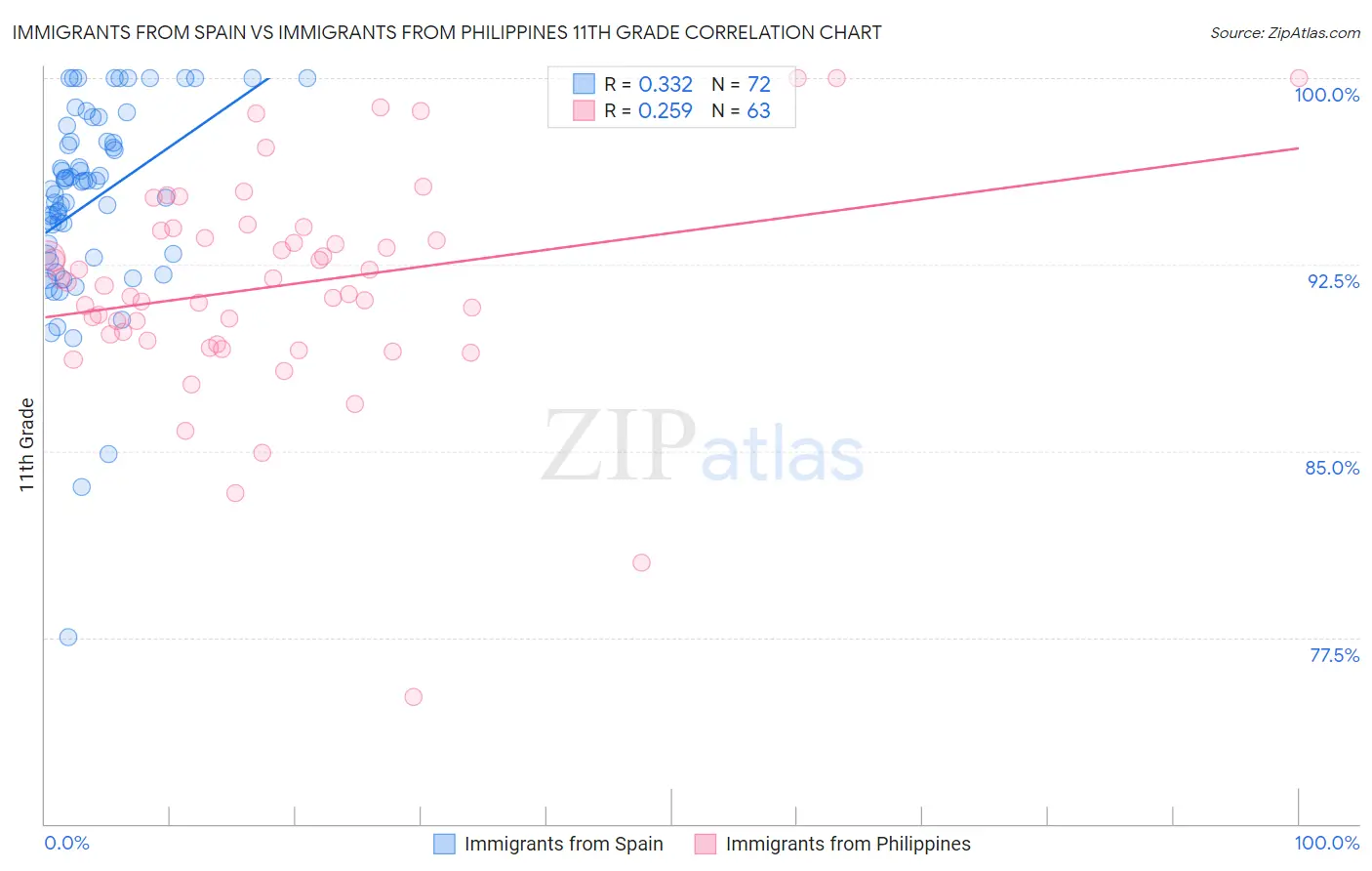 Immigrants from Spain vs Immigrants from Philippines 11th Grade
