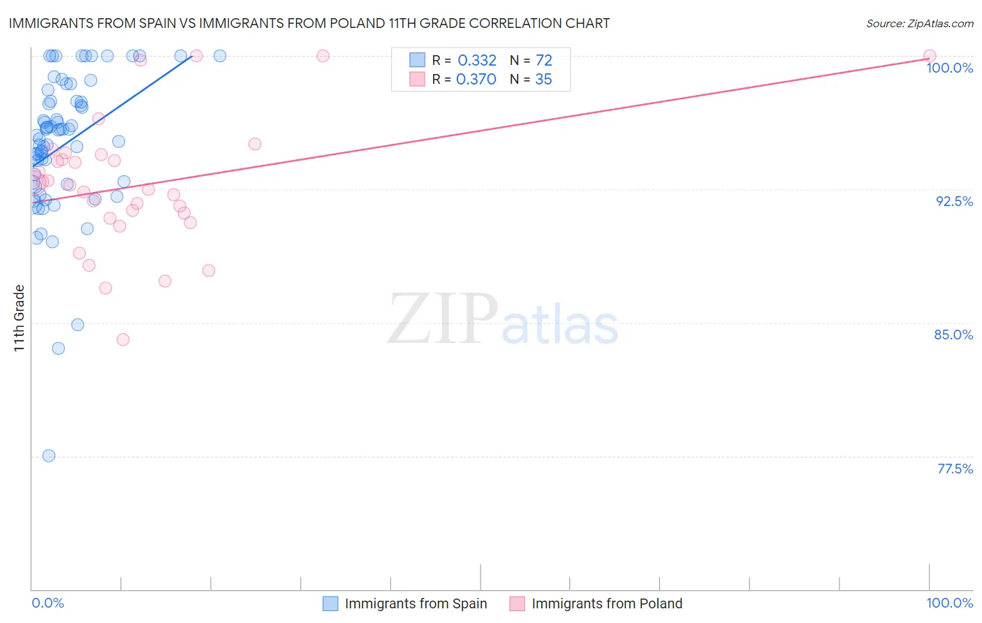 Immigrants from Spain vs Immigrants from Poland 11th Grade