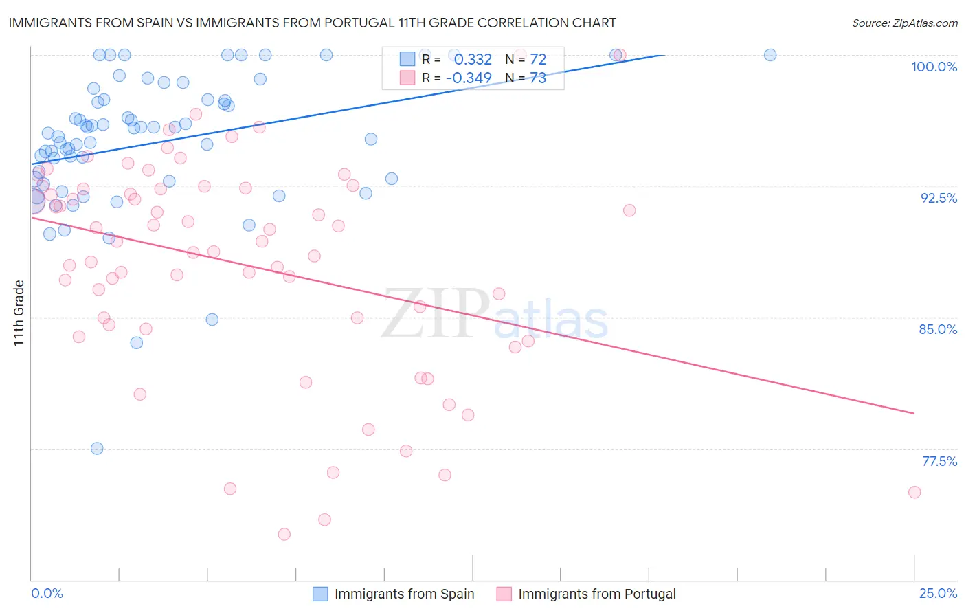Immigrants from Spain vs Immigrants from Portugal 11th Grade