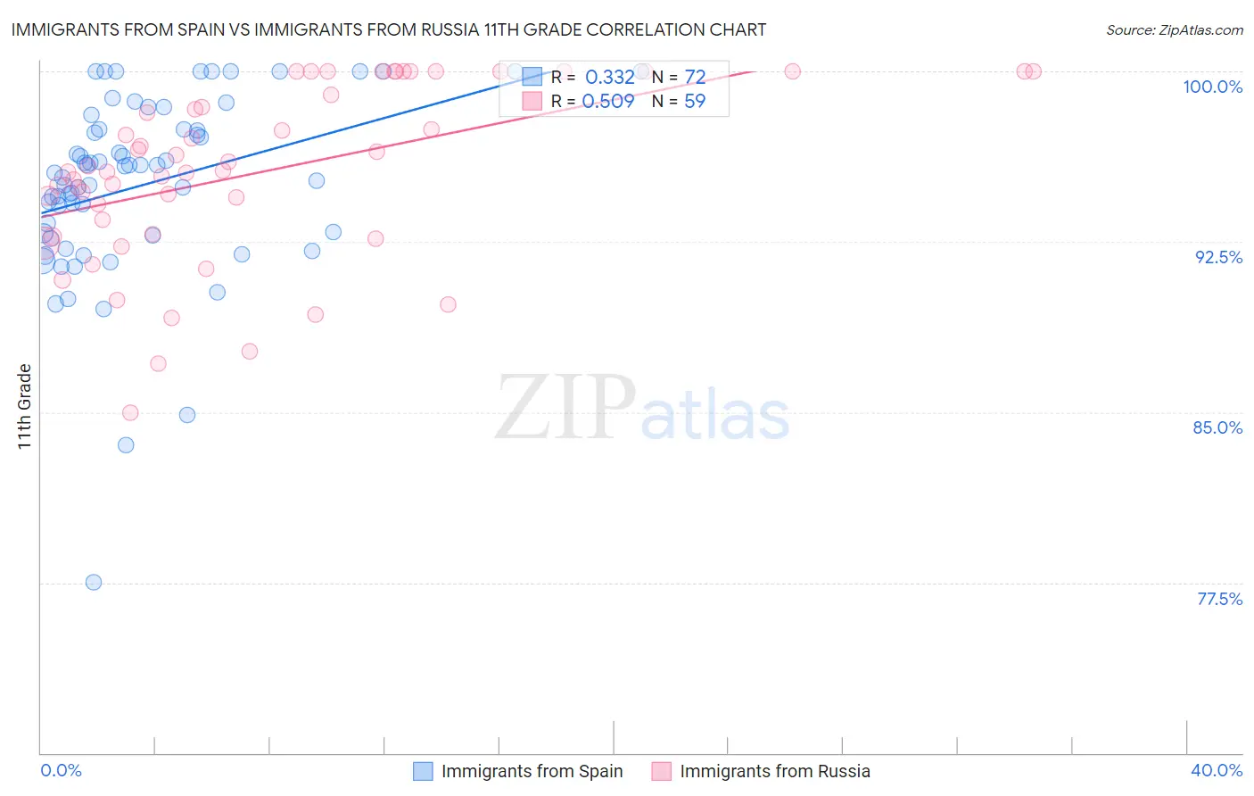 Immigrants from Spain vs Immigrants from Russia 11th Grade