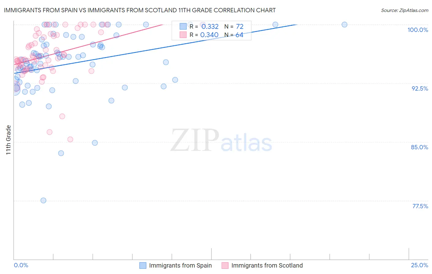 Immigrants from Spain vs Immigrants from Scotland 11th Grade