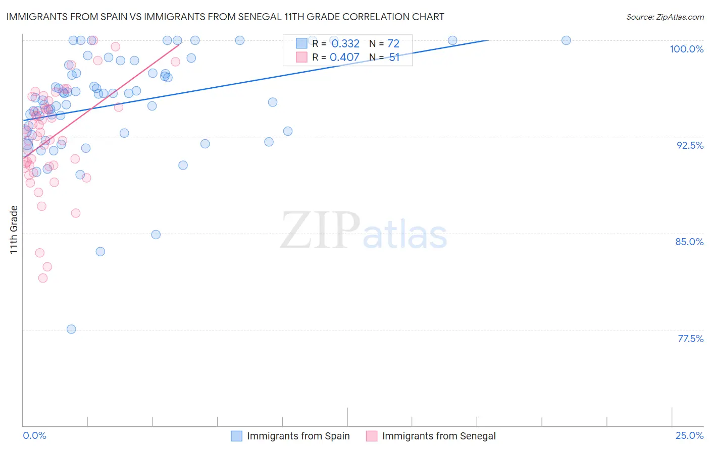 Immigrants from Spain vs Immigrants from Senegal 11th Grade