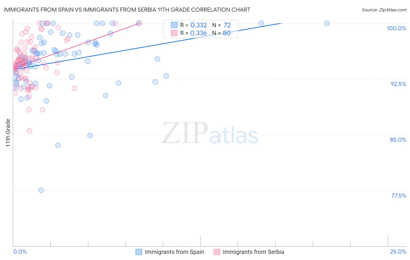 Immigrants from Spain vs Immigrants from Serbia 11th Grade